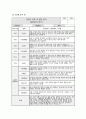 관찰일지 발달평가 (만2세 15명) 만2세 유아 15명에 대한 1학기(3월~8월) 관찰일지와 발달평가 10페이지