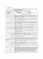 관찰일지 발달평가 (만2세 15명) 만2세 유아 15명에 대한 1학기(3월~8월) 관찰일지와 발달평가 11페이지