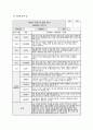 관찰일지 발달평가 (만2세 15명) 만2세 유아 15명에 대한 1학기(3월~8월) 관찰일지와 발달평가 12페이지