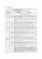 관찰일지 발달평가 (만2세 15명) 만2세 유아 15명에 대한 1학기(3월~8월) 관찰일지와 발달평가 14페이지