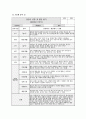 관찰일지 발달평가 (만2세 15명) 만2세 유아 15명에 대한 1학기(3월~8월) 관찰일지와 발달평가 15페이지