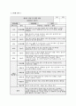 관찰일지 발달평가 (만1세 10명) 만1세 유아 10명에 대한 1학기(3월~8월) 관찰일지와 발달평가 1페이지