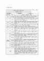 관찰일지 발달평가 (만1세 10명) 만1세 유아 10명에 대한 1학기(3월~8월) 관찰일지와 발달평가 2페이지