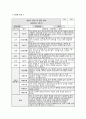 관찰일지 발달평가 (만1세 10명) 만1세 유아 10명에 대한 1학기(3월~8월) 관찰일지와 발달평가 3페이지