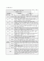 관찰일지 발달평가 (만1세 10명) 만1세 유아 10명에 대한 1학기(3월~8월) 관찰일지와 발달평가 4페이지