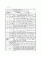 관찰일지 발달평가 (만1세 10명) 만1세 유아 10명에 대한 1학기(3월~8월) 관찰일지와 발달평가 5페이지