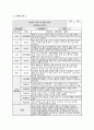 관찰일지 발달평가 (만1세 10명) 만1세 유아 10명에 대한 1학기(3월~8월) 관찰일지와 발달평가 6페이지