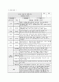 관찰일지 발달평가 (만1세 10명) 만1세 유아 10명에 대한 1학기(3월~8월) 관찰일지와 발달평가 7페이지