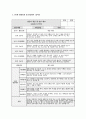 만3세 관찰일지 발달평가 (1학기) 만3세 유아 15명에 대한 1학기 관찰일지 및 발달평가 자료 [관찰일지 + 발달평가 + 총평] 만3세 관찰일지 발달평가 4페이지