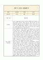 [만4세 1년 발달평가 총평] 만4세 발달평가 및 1학기,2학기 총평과 향후계획 (신체운동,건강 의사소통 사회관계 예술경험 자연탐구 영역 발달평가) 28페이지