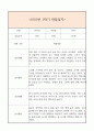 만4세 1학기 일상생활3개,놀이활동3개 관찰일지 및 1학기 총평과 발달평가 (놀이확장 지원사례 포함) 3페이지
