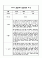 만5세 관찰일지 및 부모상담일지 46Page (일상,놀이 관찰일지) - 1학기 2학기 발달평가,놀이지원 확장사례 포함 4페이지