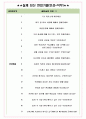 위아공작기계 면접기출(최신)+꿀팁[최종합격!] +1000대기업 1차 직무면접 + 2차 임원면접 최종합격자 답안 5페이지