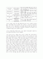 (중소기업창업론) 비즈니스 모델(Business Model)의 개념에 대해 설명하고, 비즈니스 모델의 분석 기법 중 비즈니스 모델 캔버스(Business Model Canvas) 및 린 캔버스(Lean Canvas)의 개념 및 그 구성요소에 대해 서술하시오. 또한 비즈니스 모델 캔버스(Business Model Canvas)와 린 캔버스(Lean Canvas)의 차이에 대해 기술하시오 4페이지