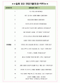 보쉬전장 면접기출(최신)+꿀팁[최종합격!] +1000대기업 1차 직무면접 + 2차 임원면접 최종합격자 답안 6페이지