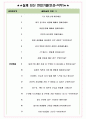 두산테스나 면접기출(최신)+꿀팁[최종합격!] +1000대기업 1차 직무면접 + 2차 임원면접 최종합격자 답안 6페이지
