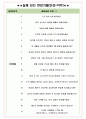 린데코리아 면접기출(최신)+꿀팁[최종합격!] +1000대기업 1차 직무면접 + 2차 임원면접 최종합격자 답안 5페이지