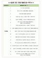 케이씨엔에이 면접기출(최신)+꿀팁[최종합격!] +1000대기업 1차 직무면접 + 2차 임원면접 최종합격자 답안 5페이지