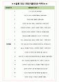SGI서울보증 면접기출(최신)+꿀팁[최종합격!] +1000대기업 1차 직무면접 + 2차 임원면접 최종합격자 답안 6페이지