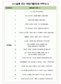 HJ중공업 면접기출(최신)+꿀팁[최종합격!] +1000대기업 1차 직무면접 + 2차 임원면접 최종합격자 답안 5페이지