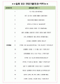 삼성이앤에이E&A 면접기출(최신)+꿀팁[최종합격!] +1000대기업 1차 직무면접 + 2차 임원면접 최종합격자 답안 5페이지
