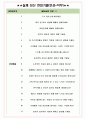 삼성웰스토리 면접기출+꿀팁 +1000대기업 1차 직무면접 + 2차 임원면접 최종 답안 6페이지