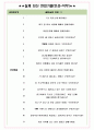 TBWA KOREA 면접기출+꿀팁+1000대기업 1차 직무면접 + 2차 임원면접 답변 5페이지