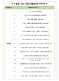 삼성물산 리조트부문 면접기출+꿀팁+1000대기업 1차 직무면접 + 2차 임원면접 답안 5페이지