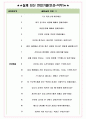 삼성전자DS 면접기출+꿀팁+1000대기업 1차 직무면접 + 2차 임원면접 답안 7페이지