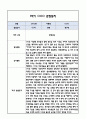 [만2세 관찰일지] 만2세 1년 놀이활동,일상생활 관찰일지 및 1학기,2학기 구분한 발달평가 4페이지