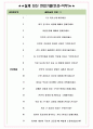 삼성디스플레이 면접기출+꿀팁+1000대기업 1차 직무면접 + 2차 임원면접 답안 6페이지