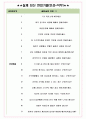 제일기획 면접기출+꿀팁+1000대기업 1차 직무면접 + 2차 임원면접 답안 5페이지