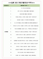 HD현대사이트솔루션 면접기출+꿀팁+1000대기업 1차 직무면접 + 2차 임원면접 답안 5페이지
