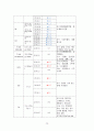 정형외과 골절(상완골, 중골) 케이스[Fracture of upper end of humerus Lt. Fracture Calcaneus closed Lt] 12페이지