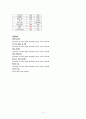 정형외과 대퇴골절 케이스[대퇴골절 Fracture of neck of femur(Rt)] 12페이지