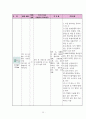 정형외과 대퇴골절 케이스[대퇴골절 Fracture of neck of femur(Rt)] 20페이지
