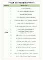 포항산업과학연구원 면접기출+꿀팁+1000대기업 1차 직무면접 + 2차 임원면접 답안 5페이지