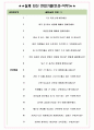 HL홀딩스 면접기출+꿀팁+1000대기업 1차 직무면접 + 2차 임원면접 답안 5페이지