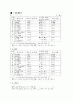 생활의 발견, 대학 커뮤니티 사이트 비교조사 5페이지
