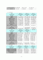 쌍용 자동차 기업경영분석 6페이지