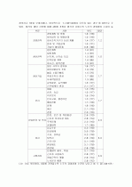 노동조합의 경영참여와 노사관계의 발전 방향 8페이지