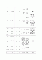 [자궁근종, leiomyoma of uterus] 간호과정, Case Study입니다. 8페이지