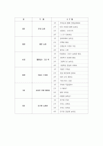  (유아교육-만 1세)연간, 월간 ,주간 ,일일보육계획안 2페이지
