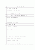 성인학습및상담 자신의장점100가지(내가쓴장점50가지,타인이쓴장점50가지) 1페이지