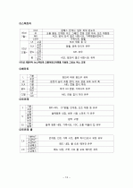 자동차별 등급 구분법 13페이지