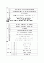 자동차별 등급 구분법 22페이지
