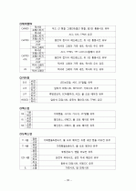 자동차별 등급 구분법 28페이지
