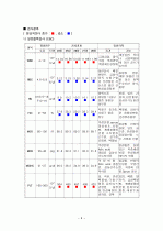 중환자실 실습 결과 보고서 6페이지