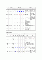 중환자실 실습 결과 보고서 7페이지