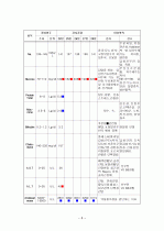 중환자실 실습 결과 보고서 8페이지